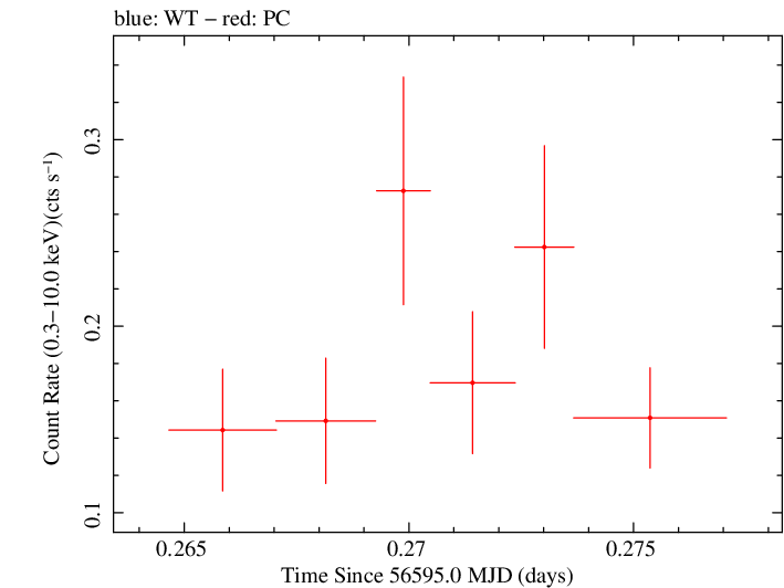 Swift light curve for Observation ID 00031015012