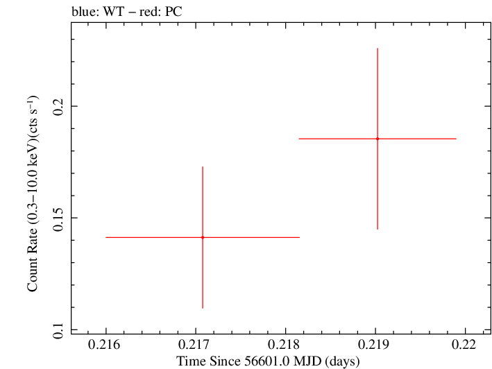 Swift light curve for Observation ID 00031015013