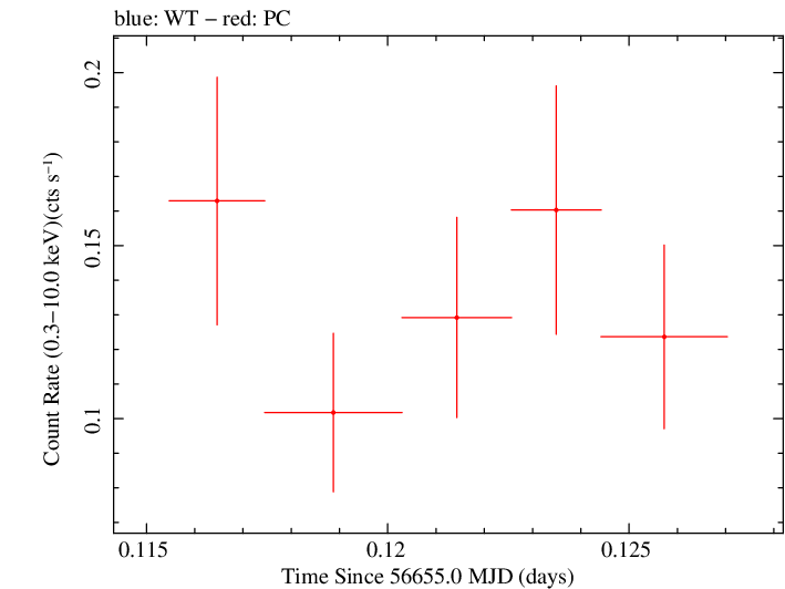 Swift light curve for Observation ID 00031015014