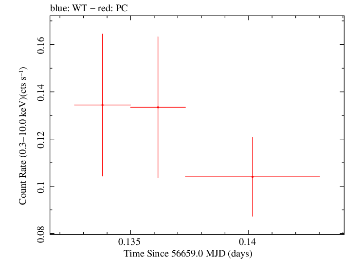 Swift light curve for Observation ID 00031015015