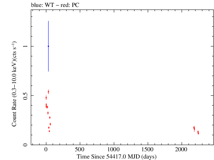 Full Swift light curve for RGB J0152+017