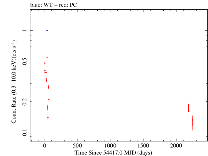 Full Swift log light curve for RGB J0152+017