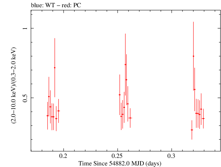 Swift hardness ratio for Observation ID 00031356001