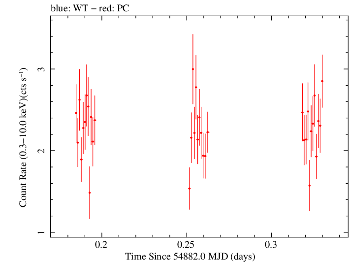 Swift light curve for Observation ID 00031356001
