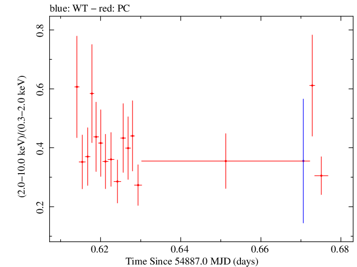 Swift hardness ratio for Observation ID 00031356002