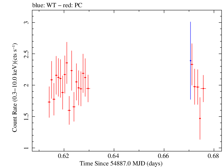 Swift light curve for Observation ID 00031356002