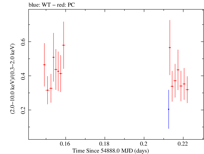 Swift hardness ratio for Observation ID 00031356003