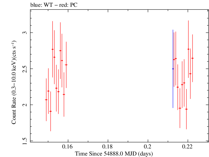 Swift light curve for Observation ID 00031356003
