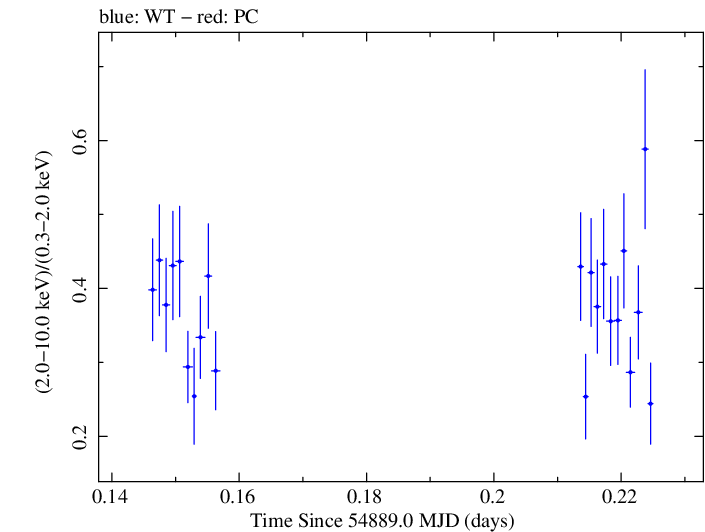 Swift hardness ratio for Observation ID 00031356004