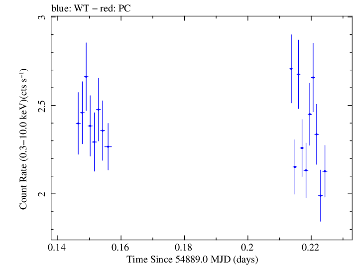 Swift light curve for Observation ID 00031356004