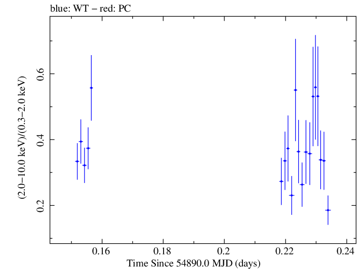 Swift hardness ratio for Observation ID 00031356005