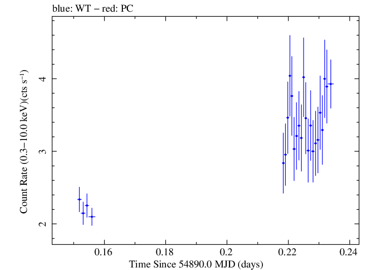 Swift light curve for Observation ID 00031356005