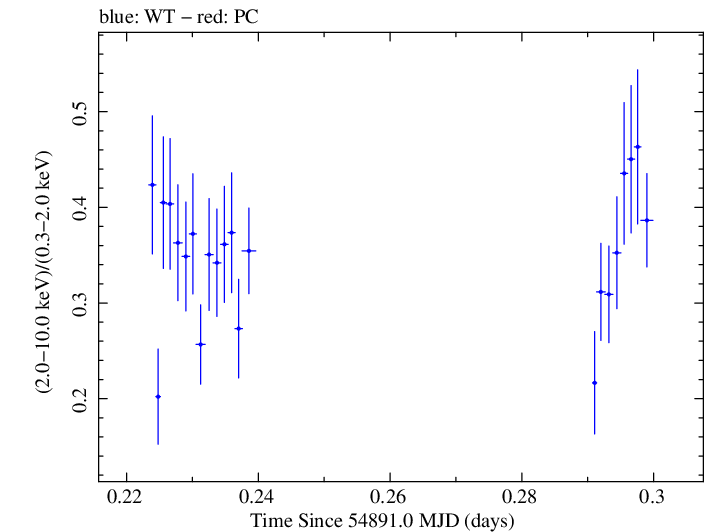 Swift hardness ratio for Observation ID 00031356006