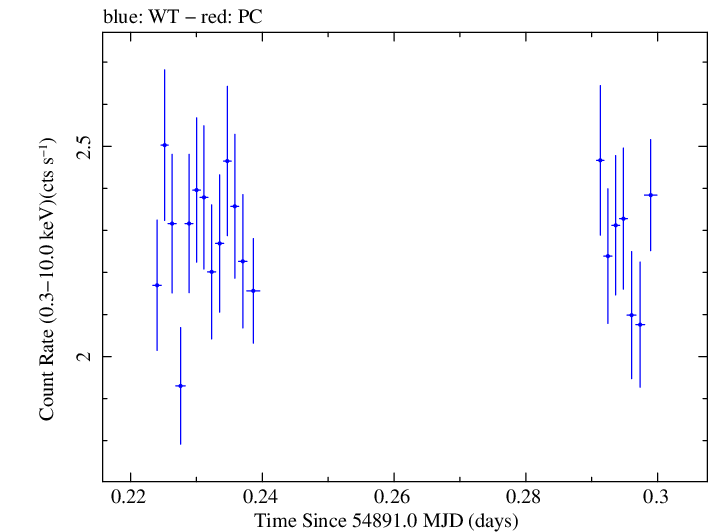 Swift light curve for Observation ID 00031356006
