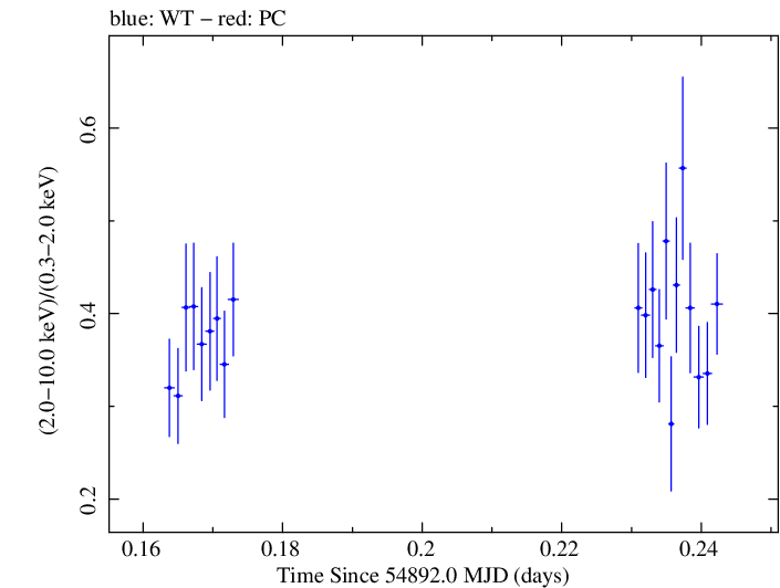 Swift hardness ratio for Observation ID 00031356007