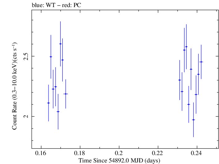Swift light curve for Observation ID 00031356007