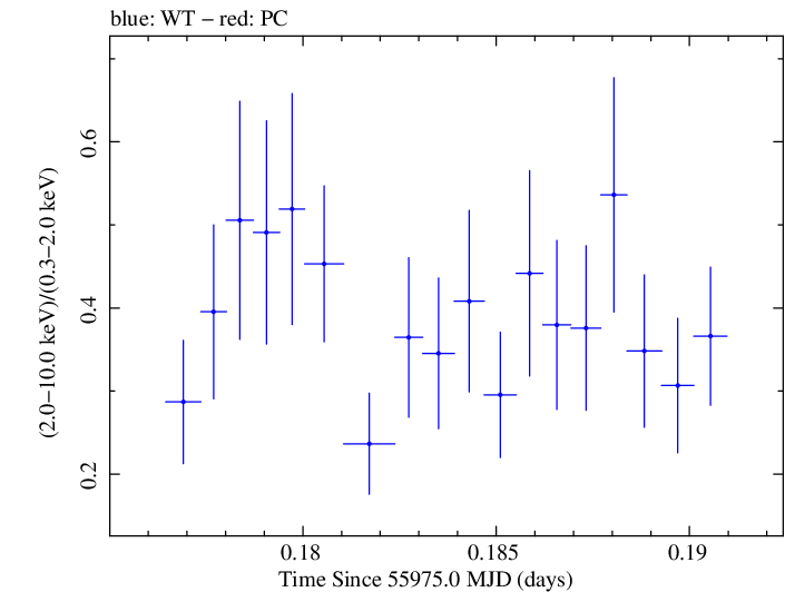 Swift hardness ratio for Observation ID 00031356008