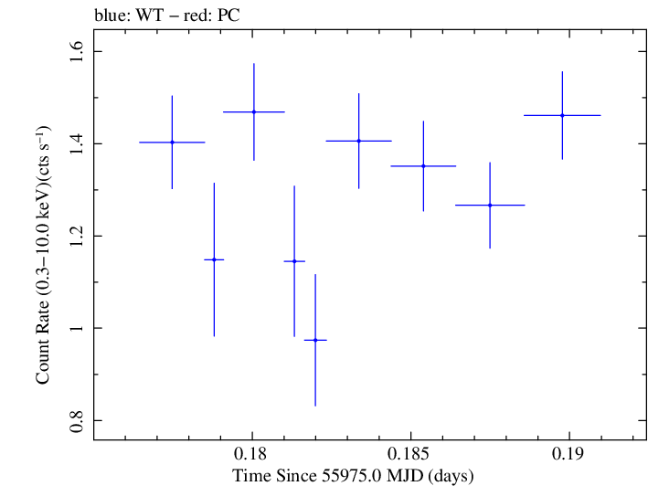 Swift light curve for Observation ID 00031356008