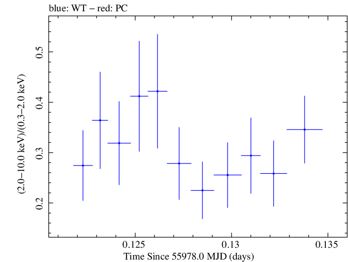 Swift hardness ratio for Observation ID 00031356009