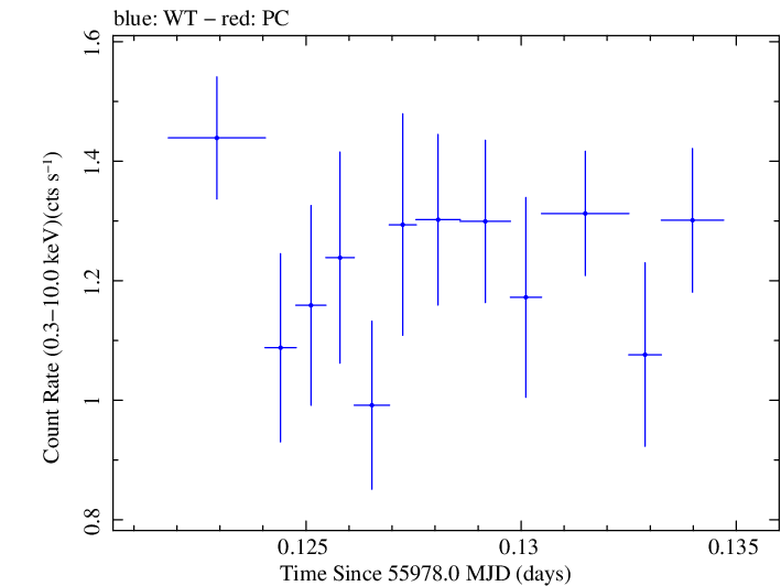 Swift light curve for Observation ID 00031356009