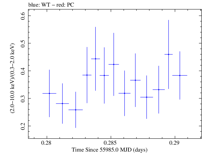 Swift hardness ratio for Observation ID 00031356010