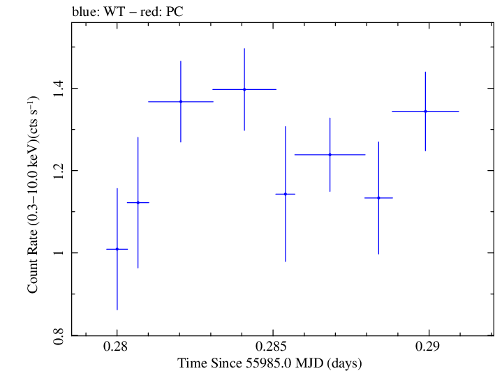 Swift light curve for Observation ID 00031356010