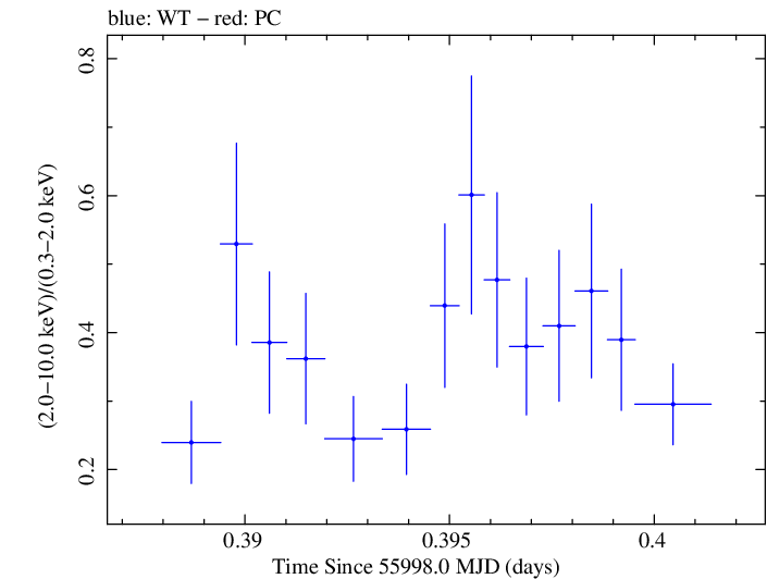 Swift hardness ratio for Observation ID 00031356011
