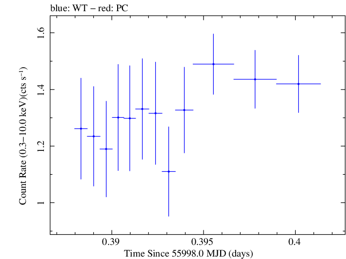 Swift light curve for Observation ID 00031356011