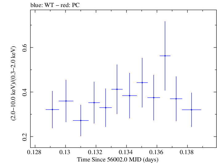 Swift hardness ratio for Observation ID 00031356012