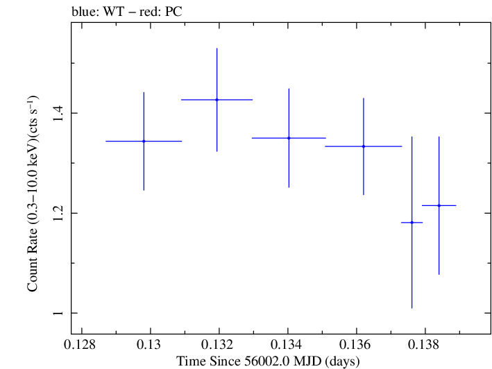Swift light curve for Observation ID 00031356012