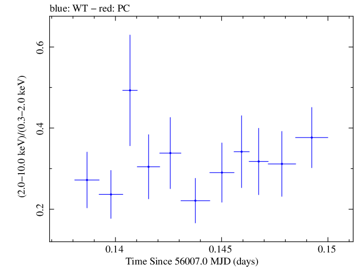 Swift hardness ratio for Observation ID 00031356013