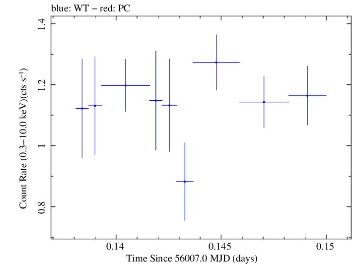 Swift light curve for Observation ID 00031356013