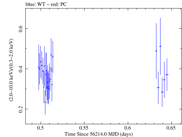 Swift hardness ratio for Observation ID 00031356014