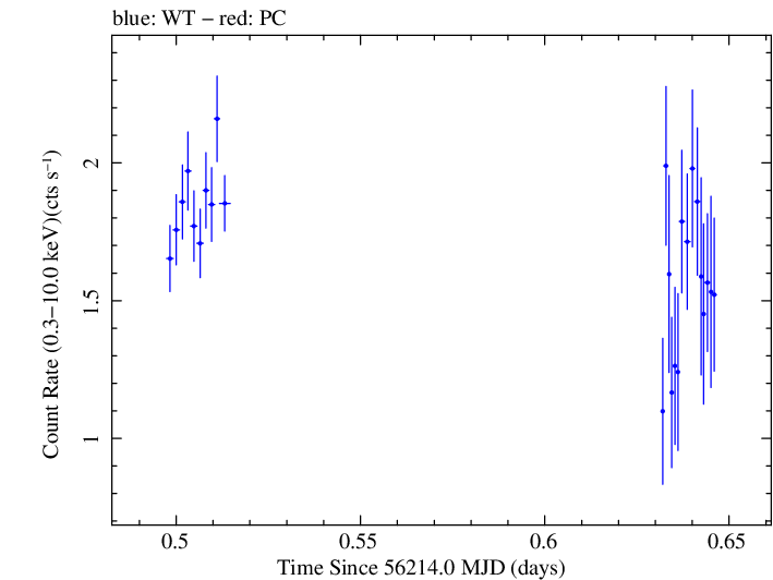 Swift light curve for Observation ID 00031356014