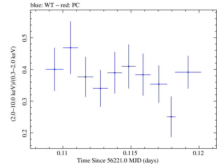 Swift hardness ratio for Observation ID 00031356015