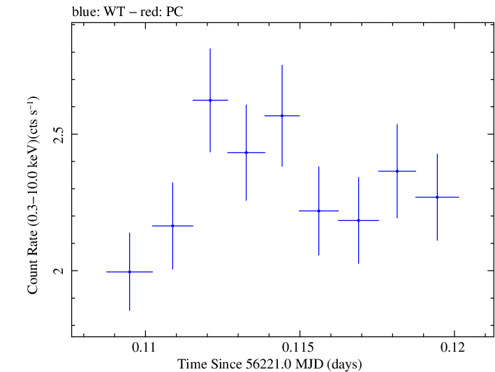 Swift light curve for Observation ID 00031356015