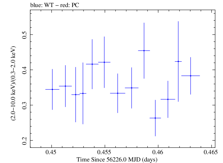 Swift hardness ratio for Observation ID 00031356016