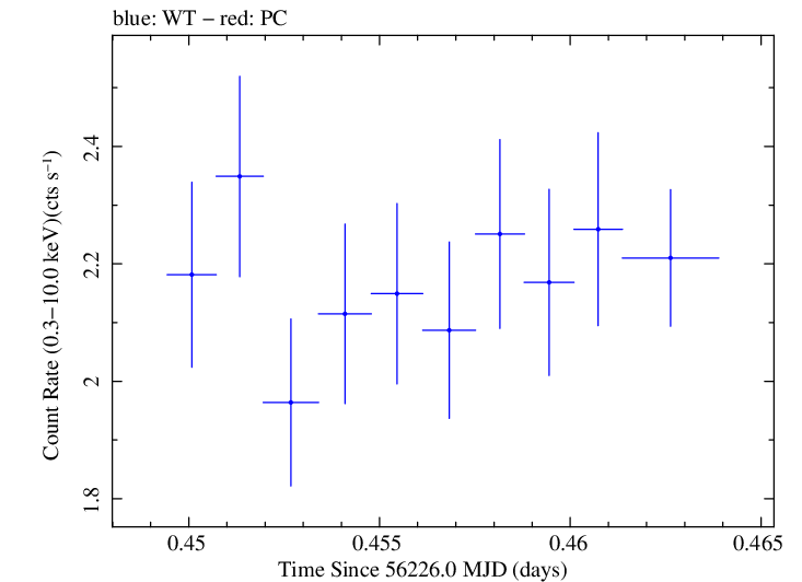 Swift light curve for Observation ID 00031356016