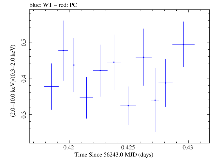 Swift hardness ratio for Observation ID 00031356017