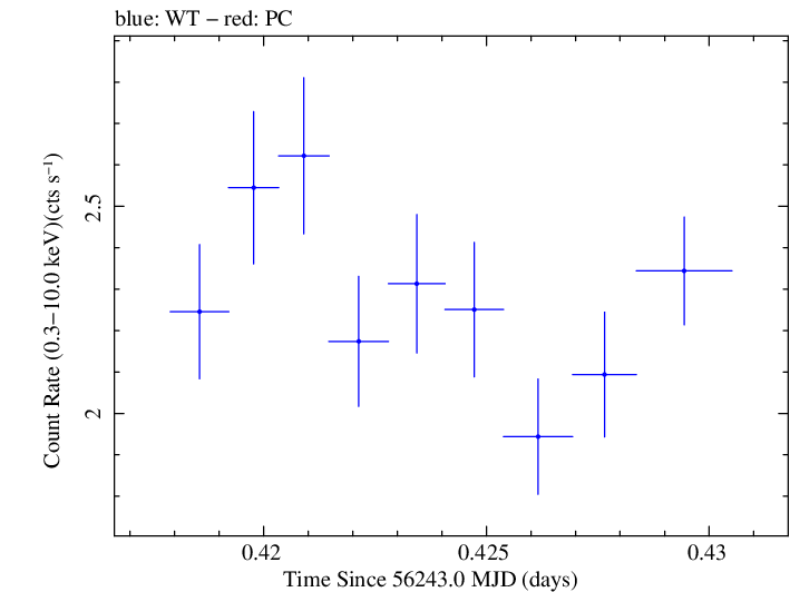 Swift light curve for Observation ID 00031356017