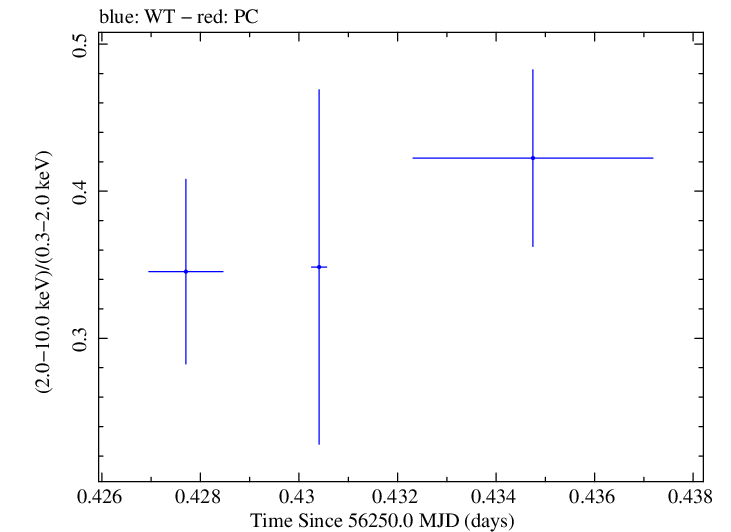 Swift hardness ratio for Observation ID 00031356018
