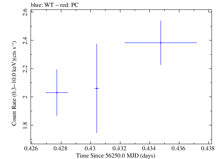 Swift light curve for Observation ID 00031356018