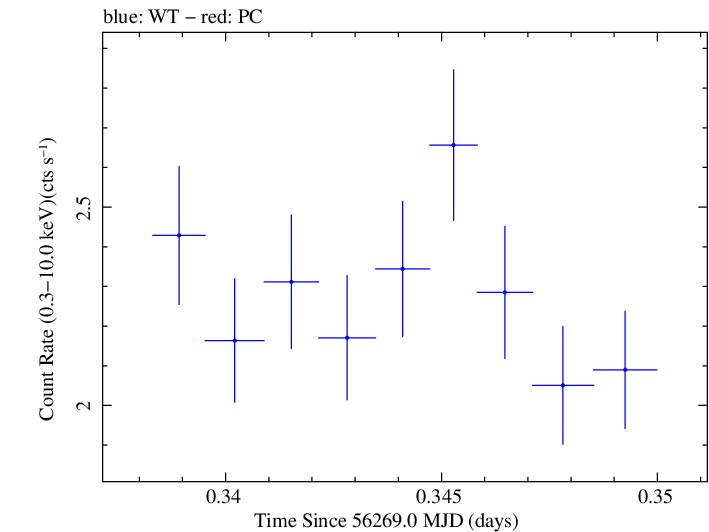 Swift light curve for Observation ID 00031356019