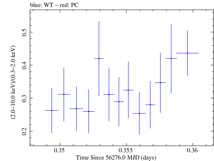 Swift hardness ratio for Observation ID 00031356020