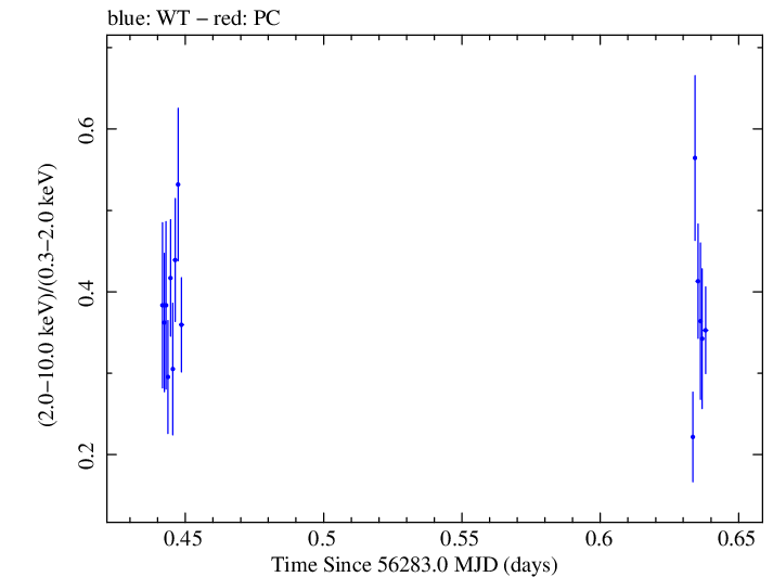 Swift hardness ratio for Observation ID 00031356021
