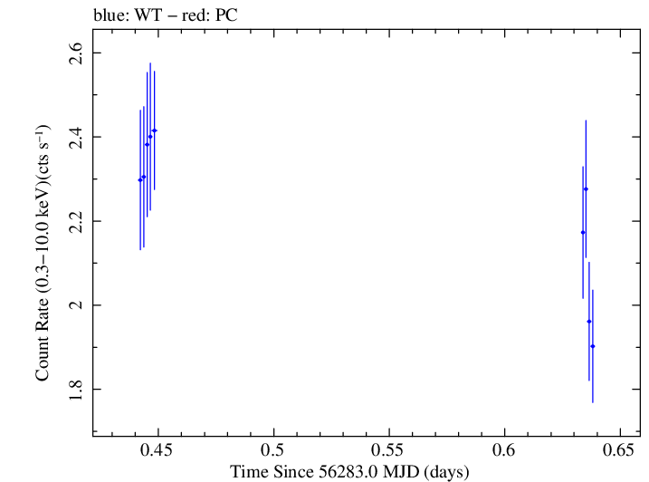 Swift light curve for Observation ID 00031356021