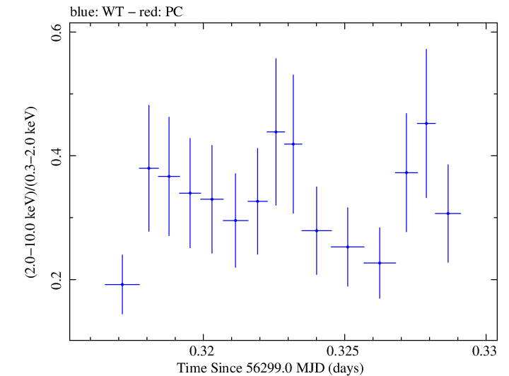 Swift hardness ratio for Observation ID 00031356022