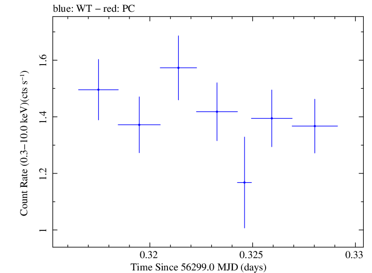 Swift light curve for Observation ID 00031356022