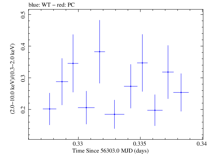 Swift hardness ratio for Observation ID 00031356023
