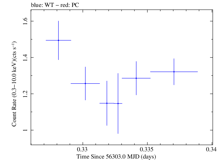 Swift light curve for Observation ID 00031356023